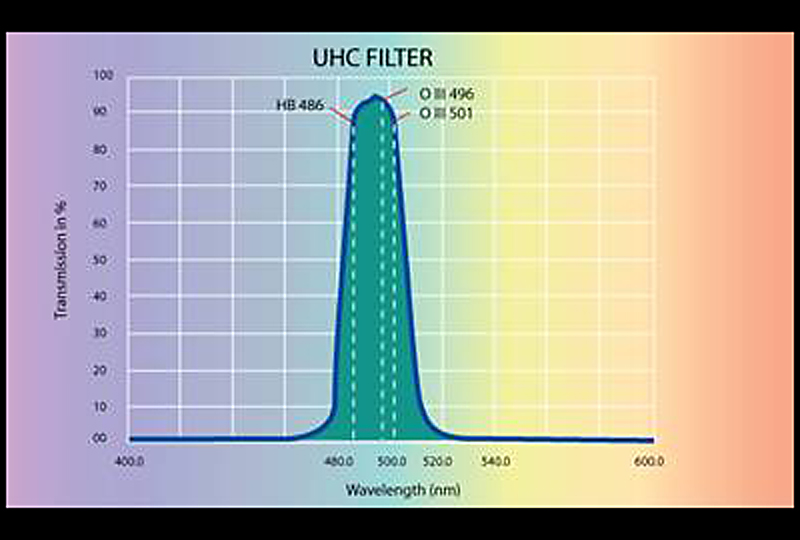 UHC-Filterkurve